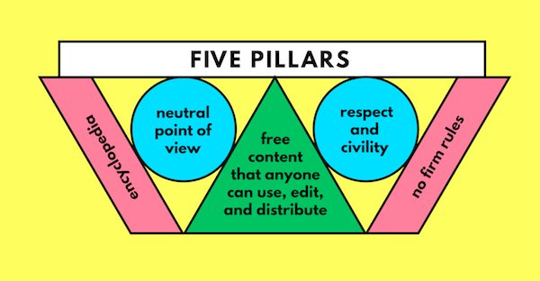 Wikipedia Five Pillars - Image from Wikicommons